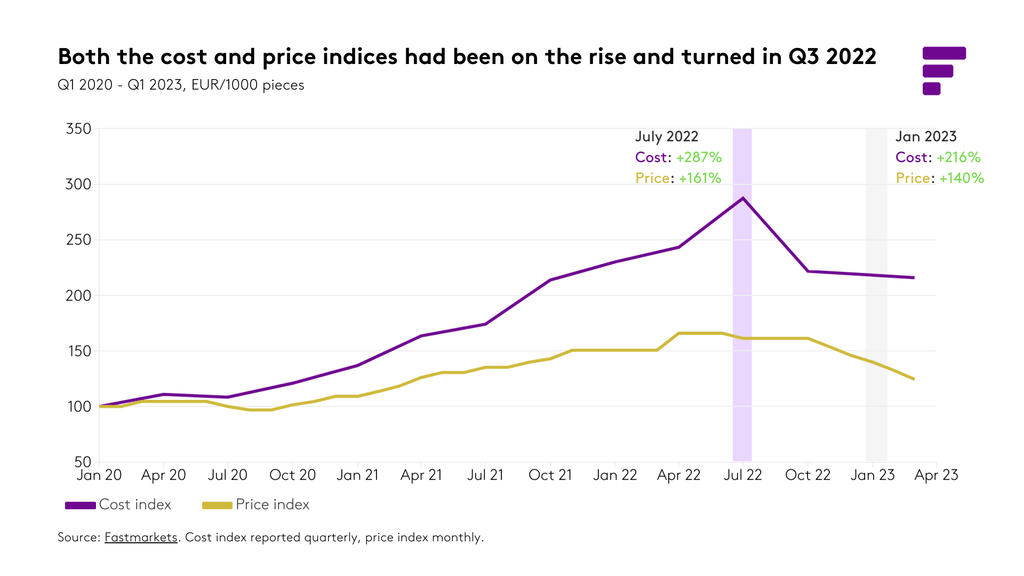 Paper Packaging Prices In A Volatile Market How To Keep On Top Of paper-packaging-prices-in-a-volatile-market-how-to-keep-on-top-of