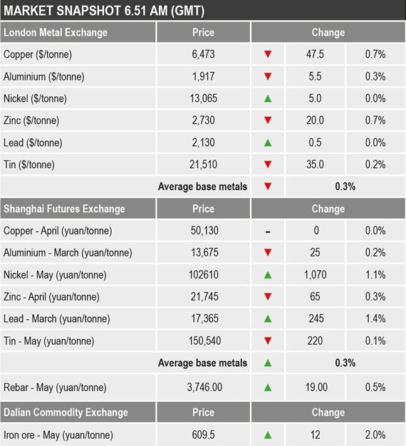 LME, SHFE base metals prices