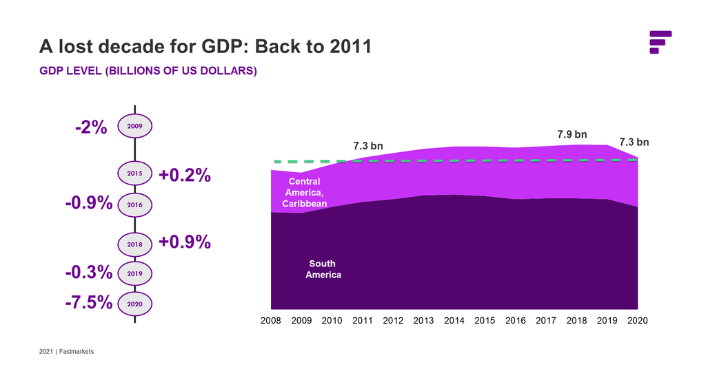 latin america GDP 2011 to 2021
