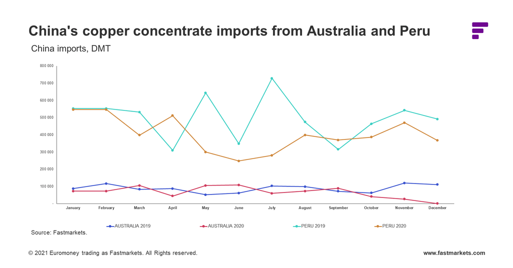 China copper concentrate imports
