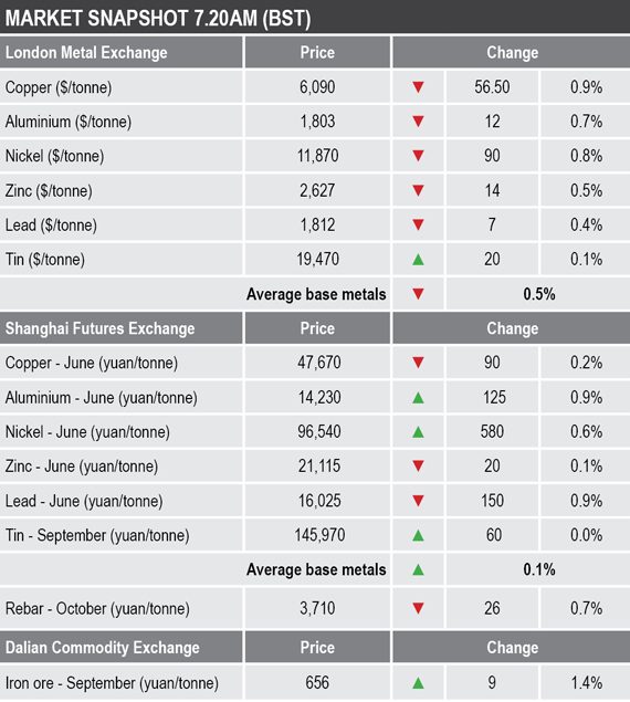 base metals prices