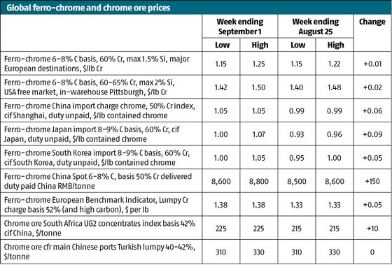 Metal Bulletin ferro-chrome, chrome ore prices