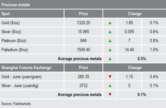 Shanghai Futures Exchange, precious metals prices