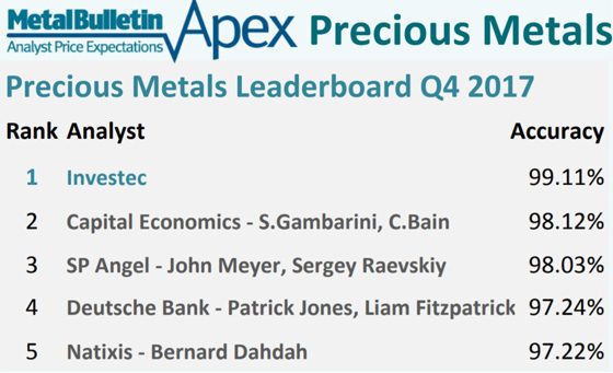 Precious metals table Apex