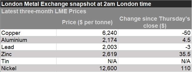 London Metal Exchange, base metals prices