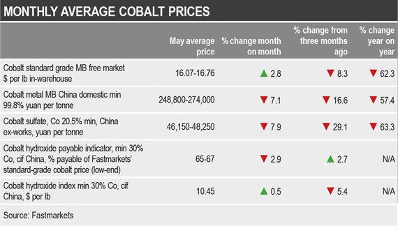 Monthly average cobalt prices