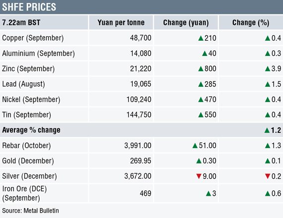 Shanghai Futures Exchange, base metals prices, copper prices, aluminium prices, nickel prices, lead prices, zinc prices, tin prices