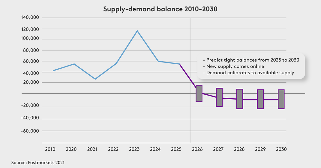Lithium supply-demand balance 2010-2030