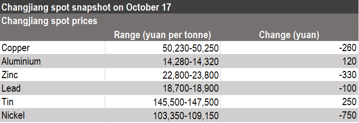 Changjiang spot prices, base metals prices