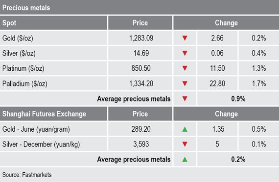 precious metals prices