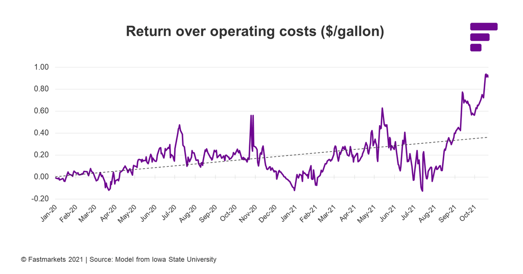Return over operating costs chart