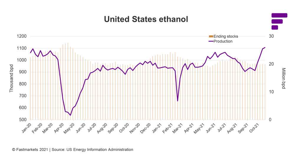 United State ethanol production chart