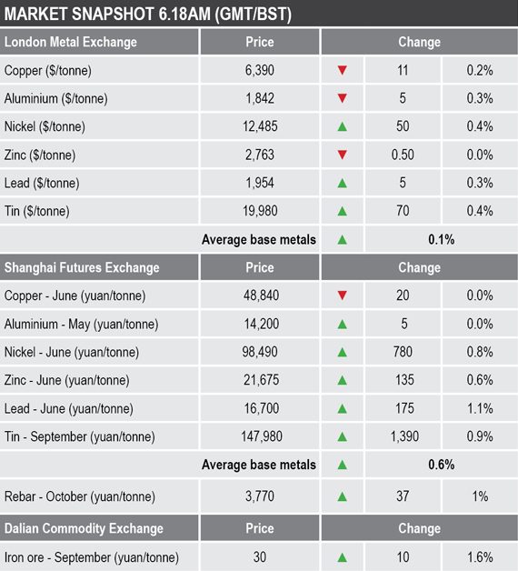 base metals prices