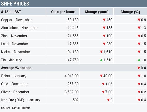 Shanghai Futures Exchange, base metals prices, precious metals prices