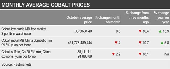 Global monthly cobalt market prices