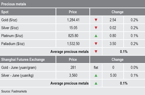precious metals prices