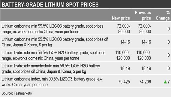 Fastmarkets lithium compound prices
