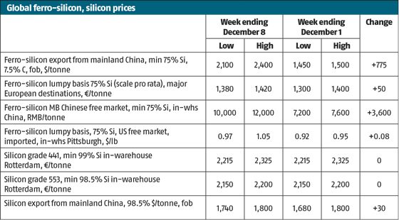 ferro-silicon prices