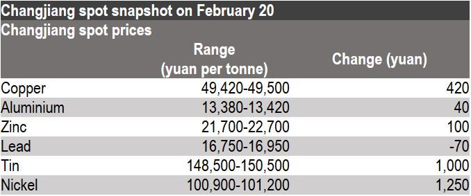 Changjiang spot prices, base metals prices