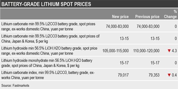 Global lithium prices