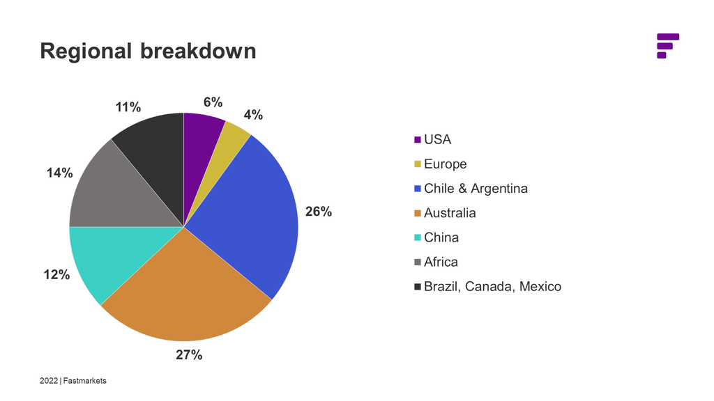 Pie chart to show regional breakdown of geographic concentrations of battery raw materials