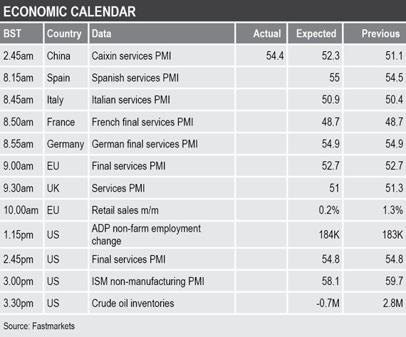 economic data