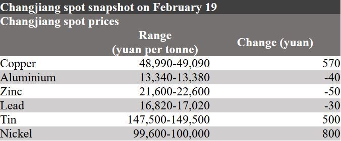 Changjiang spot prices, base metals prices