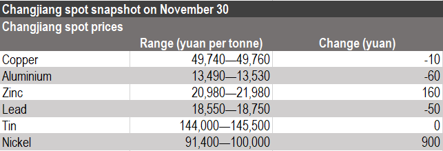 Changjiang spot prices, base metals prices