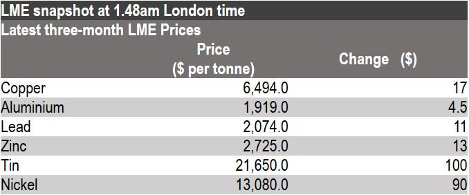 London Metal Exchange, base metals prices