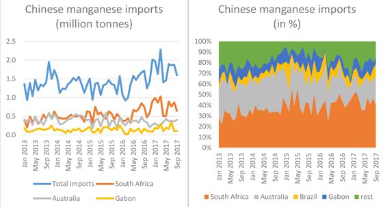 Chinese manganese imports