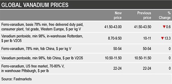 vanadium prices, ferro-vanadium prices