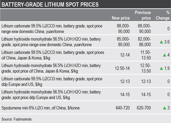 Global lithium market price