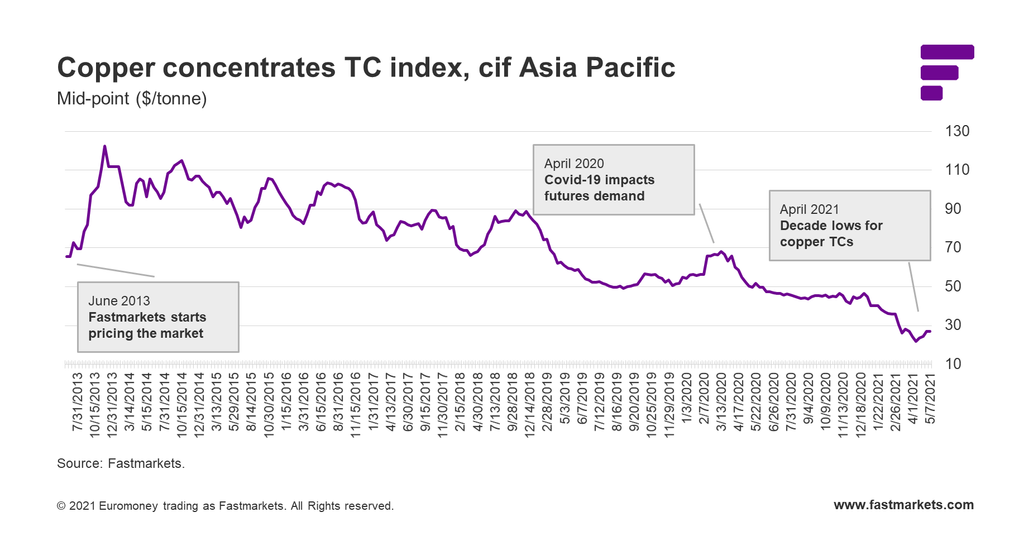 Copper concentrates TC index