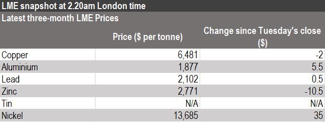 London Metal Exchange, base metals prices