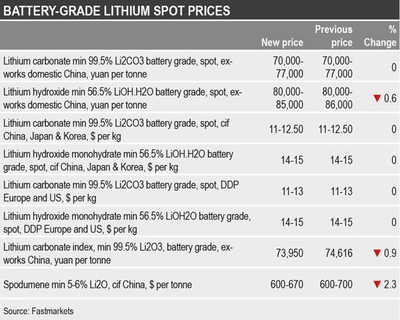 Global lithium market prices