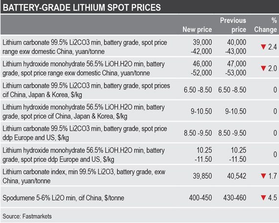 Global lithium market price
