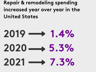 Repair and remodeling spend increase 2019-2021
