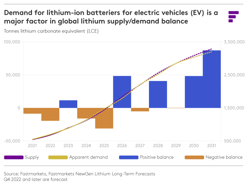 Updated lithium supply demand balance chart from 2021-2031