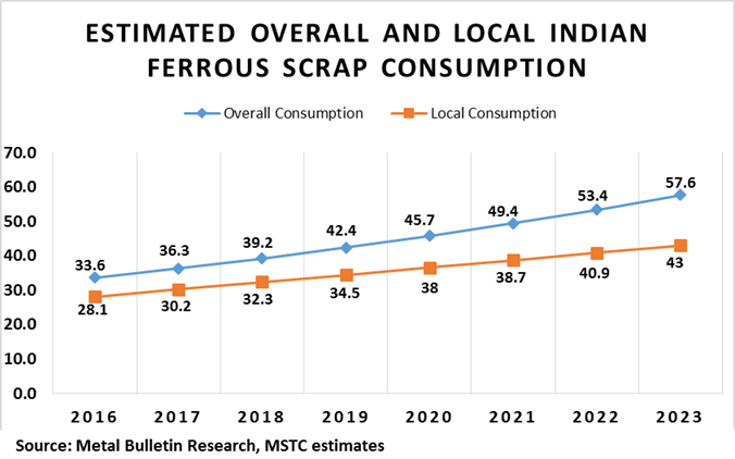 Graph of estimated overall and local Indian ferrous scrap consumption