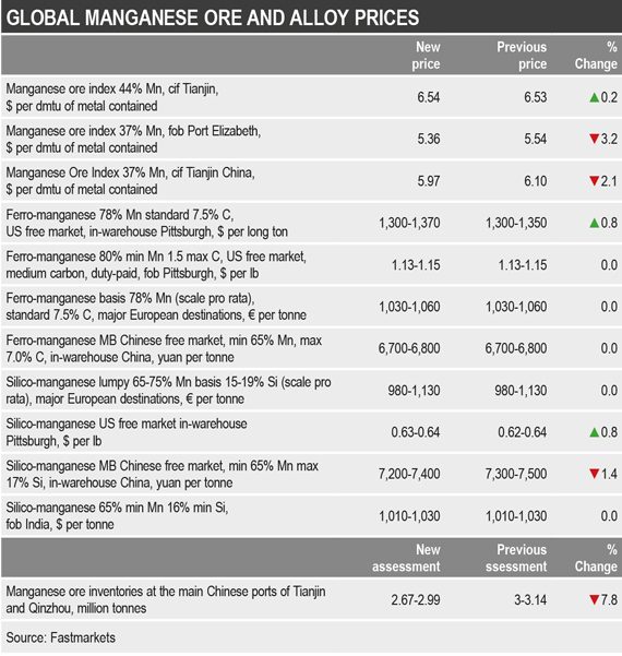 Global manganese market prices