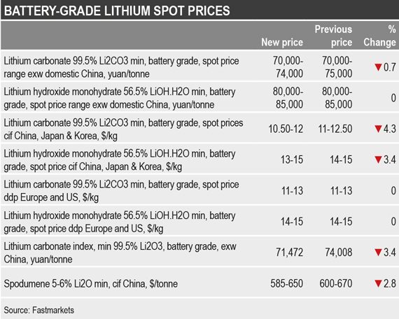 Fastmarkets lithium prices