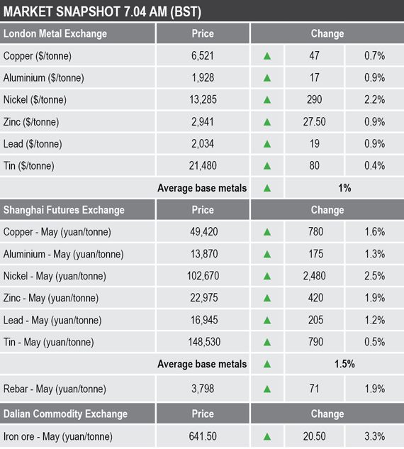 base metals prices