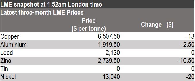 London Metal Exchange, base metals prices