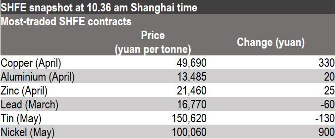 Shanghai Futures Exchange, base metals prices