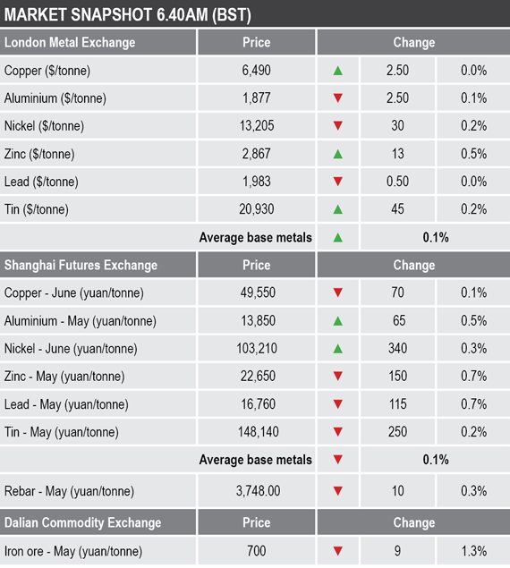 base metals prices