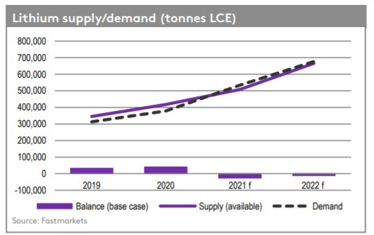 Lithium supply demand chart
