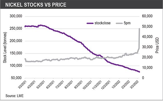 Nickel stocks versus price chart