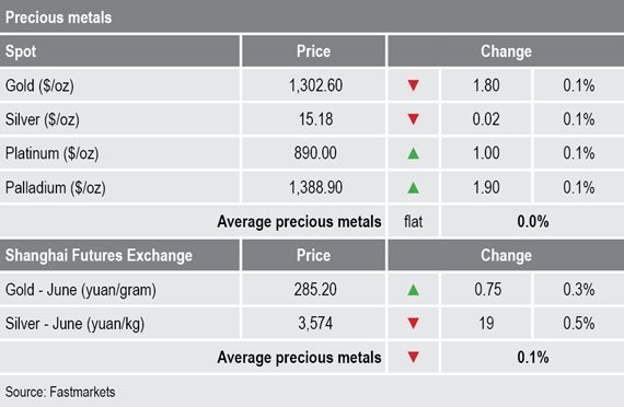 precious metals prices