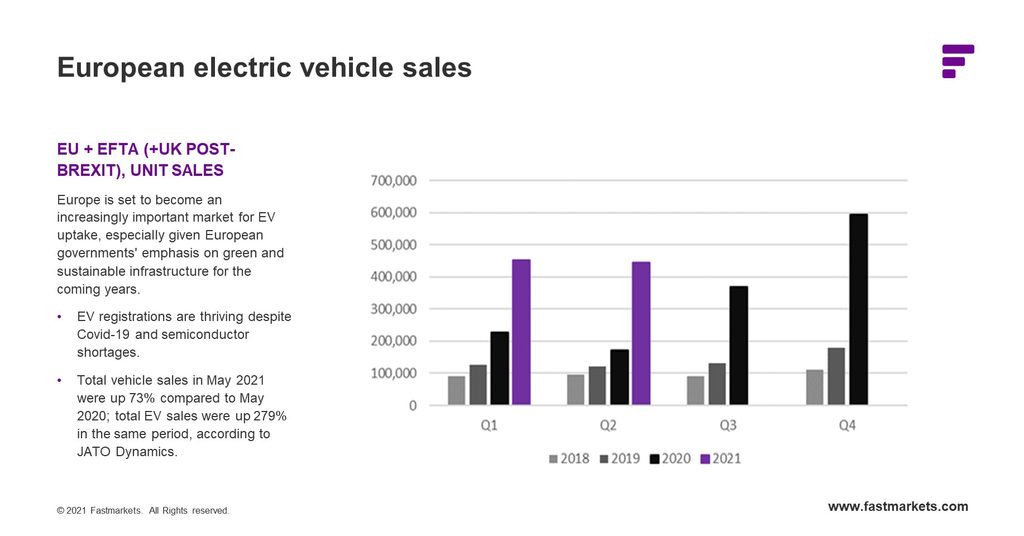 europe EV sales