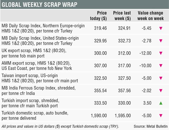Global scrap wrap prices